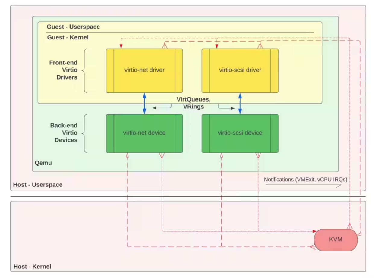 OS Project part I VirtIO, a biref summary