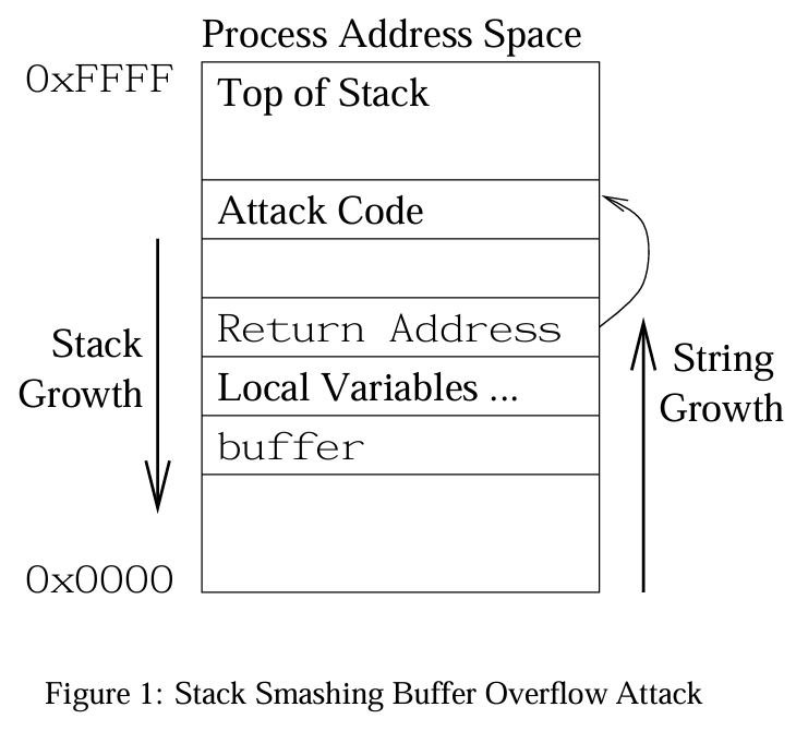 Buffer Overflows: Attacks and Defenses for the Vulnerability of the Decade